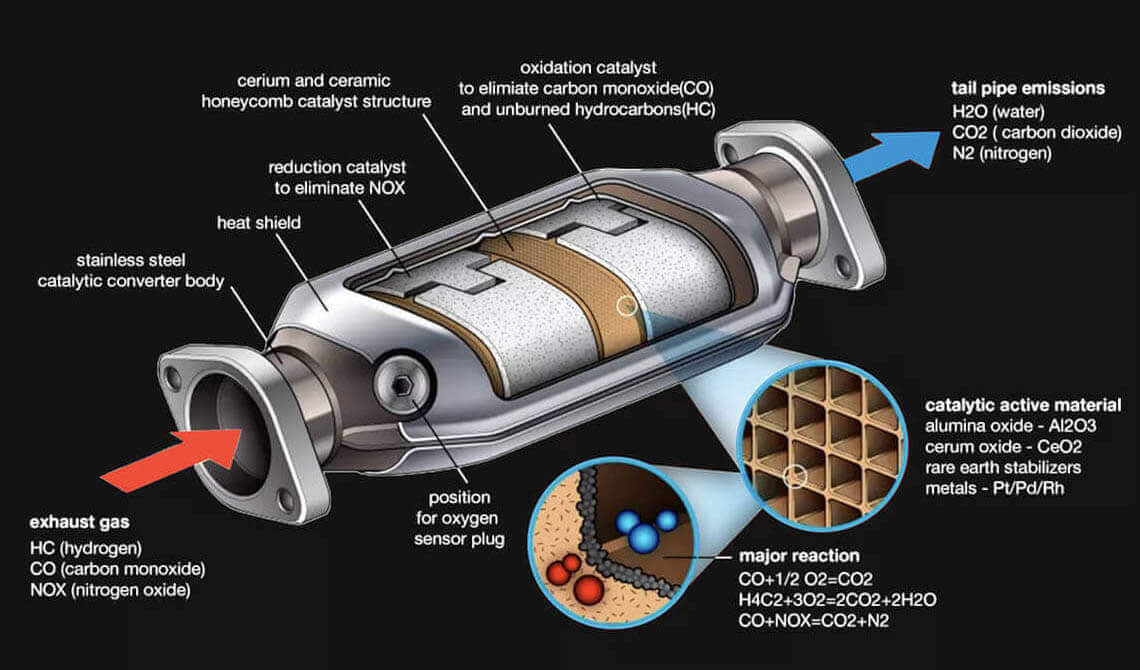 What Are Catalytic Converters and DPF’s?